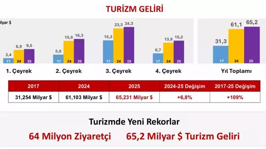 2025'te Türkiye Turizm Geliri Rekor Kırdı: 65,2 Milyar Dolar ve 64 Milyon Ziyaretçi