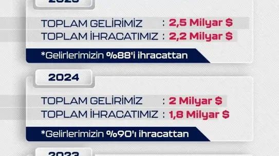 Baykar, 2025 Yılında 2.2 Milyar Dolar SİHA İhracatıyla Küresel Liderliğini Güçlendirdi