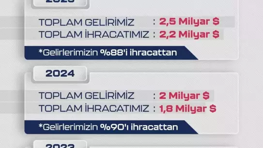 Baykar, 2025'te 2,2 Milyar Dolar SİHA İhracatıyla Dünya Liderliğini Pekiştirdi