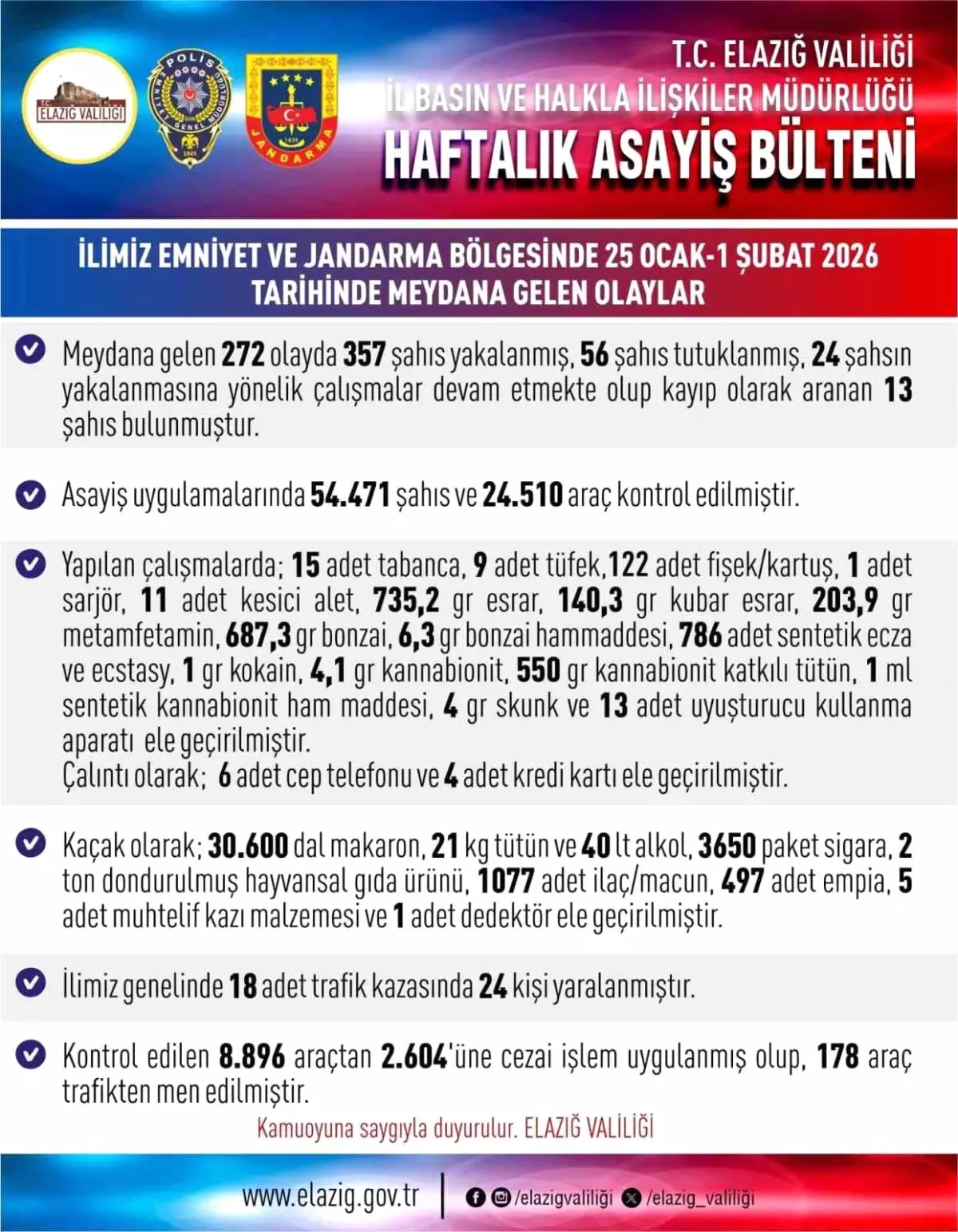Elazığ’da Bir Hafta İçinde 357 Gözaltı ve 56 Tutuklama: Asayiş Operasyonları Detayları