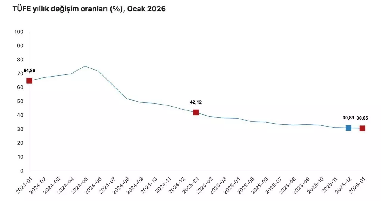 Enflasyon Hedefi: Tek Haneli Rakamlar İçin Reform Hızı Artıyor