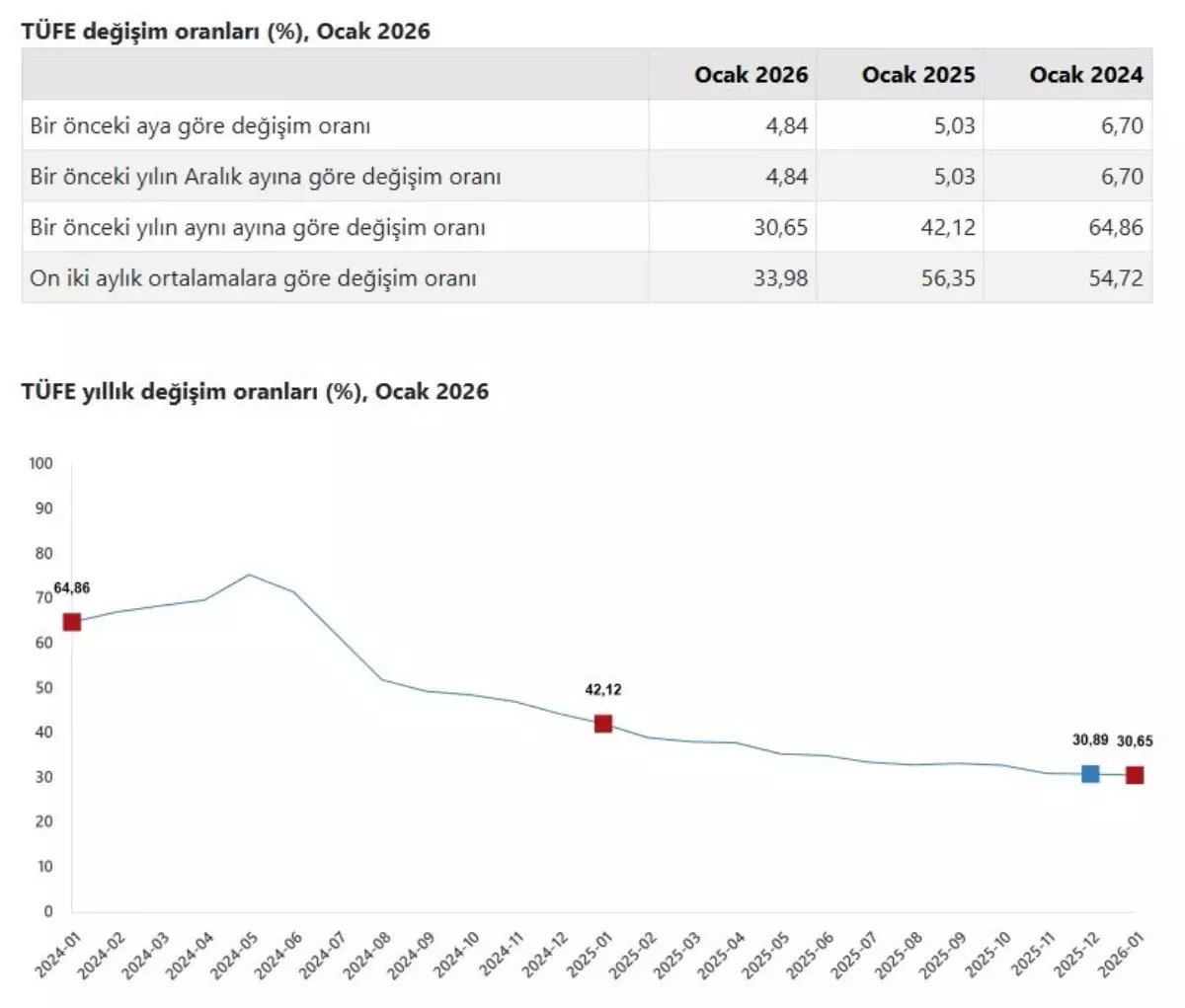Ocak 2026'da Enflasyon %30,65'e Ulaştı: TÜİK Verileri Açıklandı