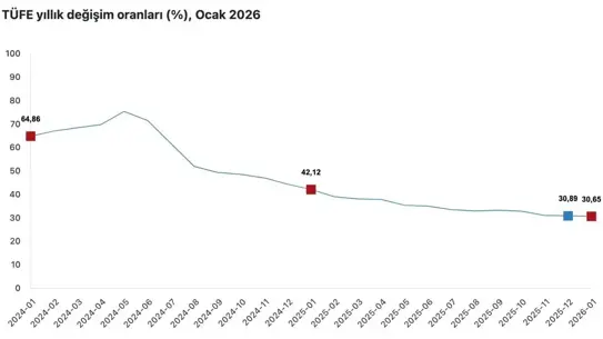 Enflasyon hedefi grafik ve analiz