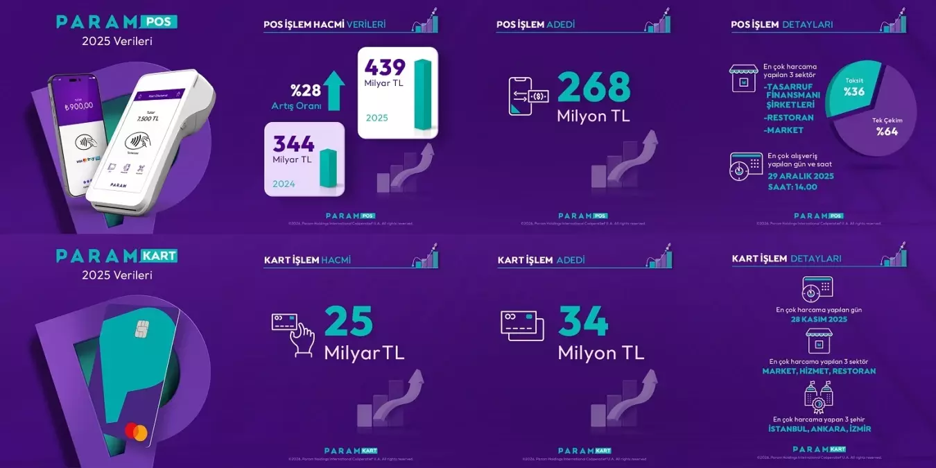 Param 2025 Yıl Sonu İşlem Hacmi Rekor Kırdı: 464 Milyar TL
