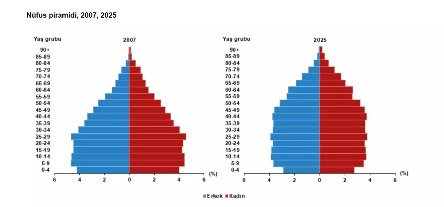 Türkiye’nin Nüfusu 86,092,168’e Ulaştı: TÜİK Son Verileri Açıklıyor