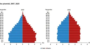 TÜİK nüfus raporu grafiği