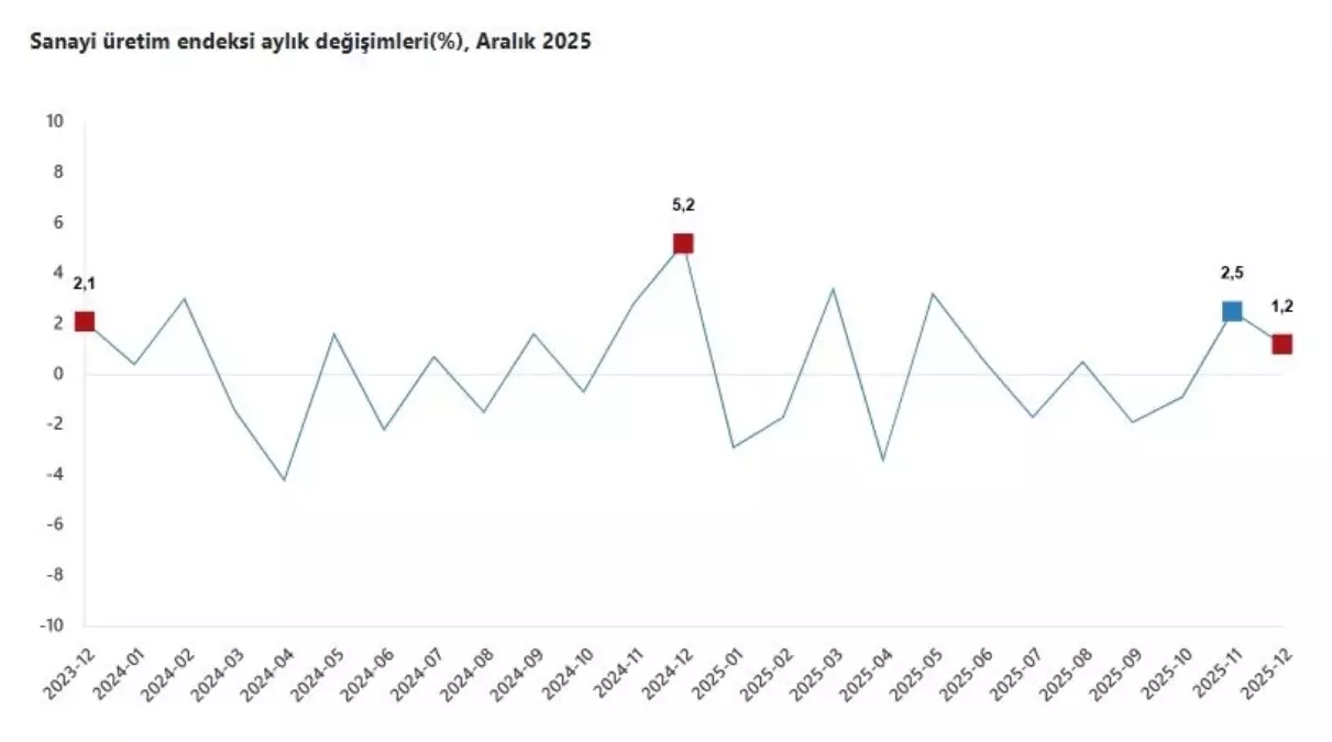 Aralık 2025 Sanayi Üretiminde Yıllık Düşüş, Aylık Hafif Artış Görüldü