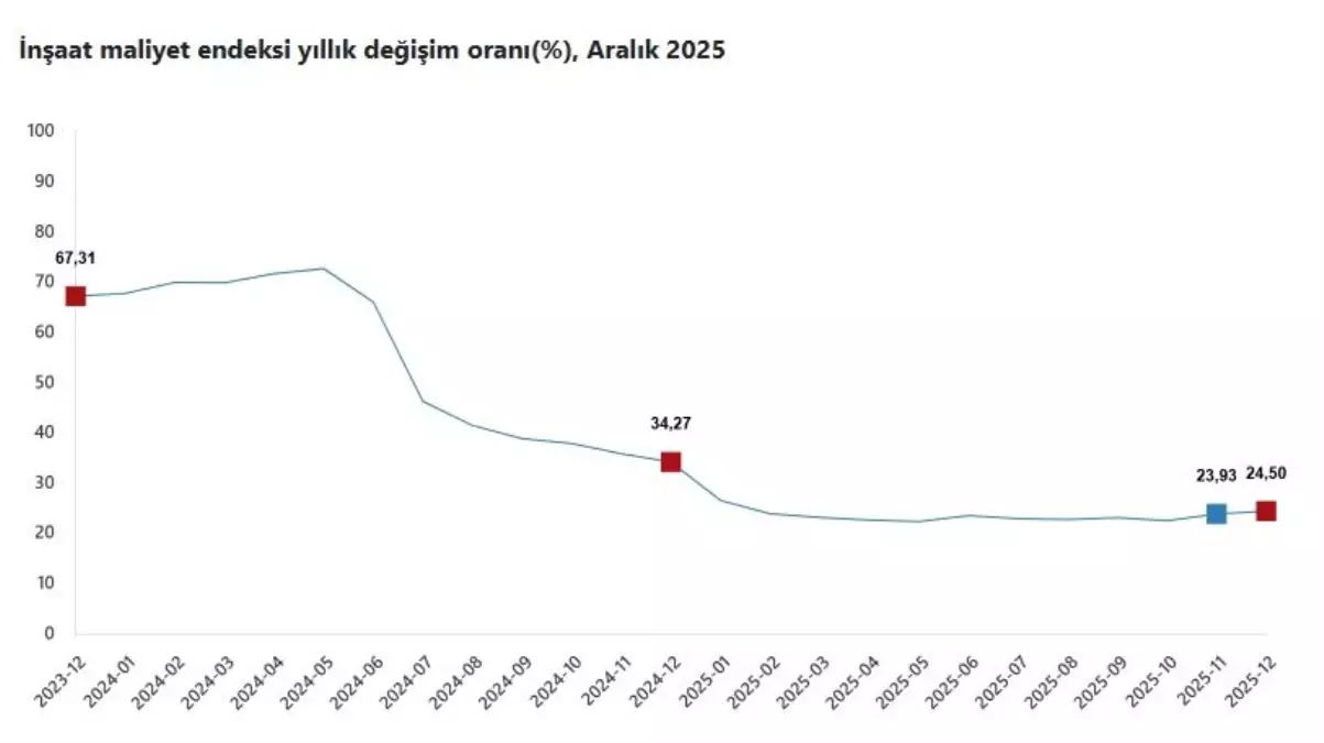 İnşaat Maliyetlerinde Rekor Artış: Aralık’ta %24,5 Yıllık Yükseliş