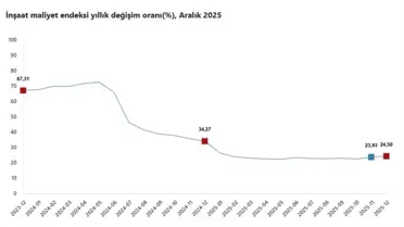 İnşaat Maliyetlerinde Rekor Artış: Aralık’ta %24,5 Yıllık Yükseliş
