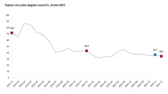 Aralık 2025'te Ciroda %34,7'lik Rekor Artış: TÜİK Verileri Açıklandı