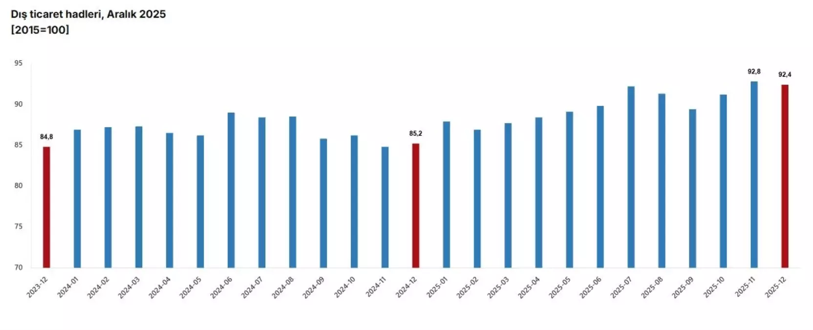 Aralık Dış Ticaret Hadı 92,4'e Yükseldi, 7,2 Puan Artış Kaydedildi