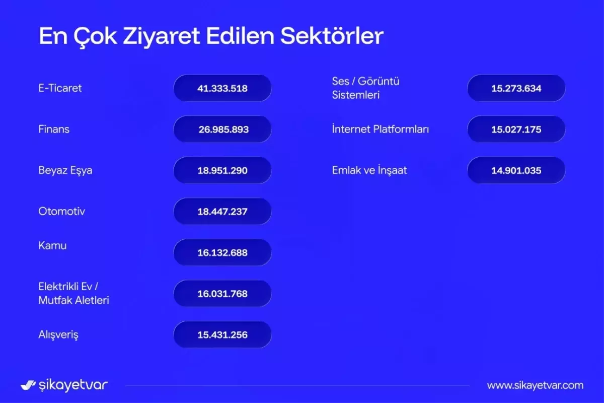 Şikayetvar 2025’te 2,9 Milyon Şikayetle Rekor Kırdı