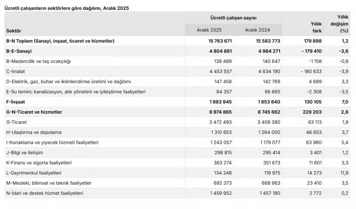 Aralık 2025'te Ücretli Çalışan Sayısında %1,2'lik Artış