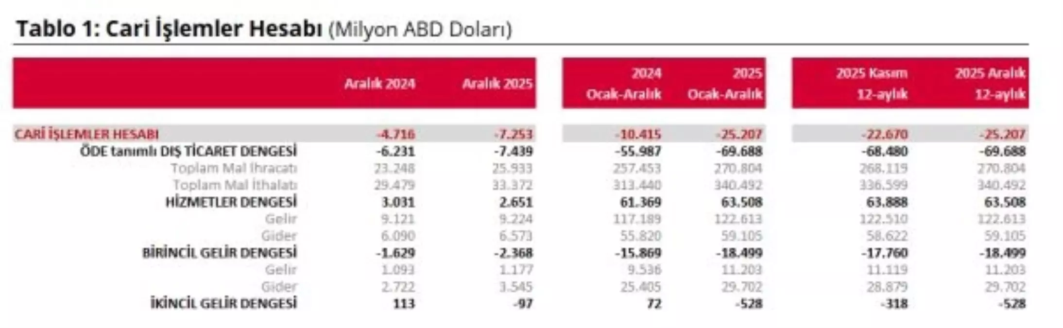 Aralık 2025'te Türkiye'nin Cari Açığı 25,2 Milyar Dolar Seviyesinde