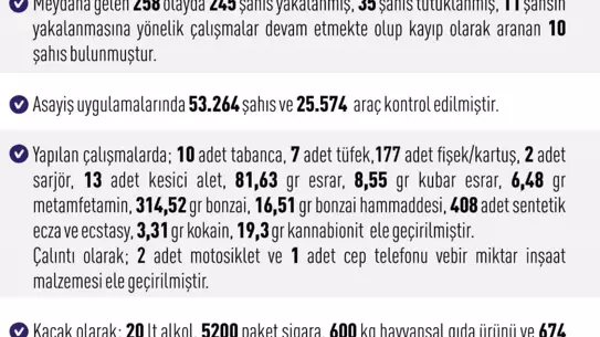 Elazığ’da Haftalık Asayiş Raporu: 258 Olay, 245 Gözaltı ve 35 Tutuklama