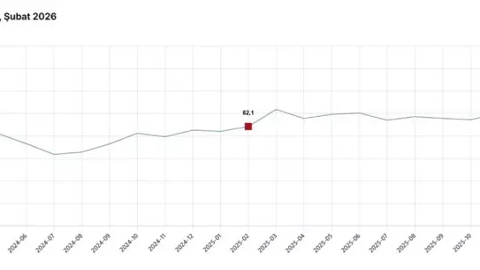 Şubat 2026’da Tüketici Güveni Yükseldi: Endeks %2,3 Artışla 85,7’ye Ulaştı