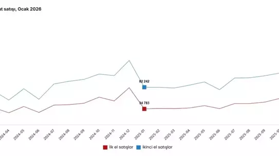 Ocak 2026'da İlk ve İkinci El Konut Satışları Düşüşte: %2,1 ve %5,9 Azaldı