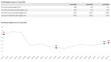 2026 Ocak Ayında Yurt Dışı Üretici Fiyatları %35 Artış Gösterdi