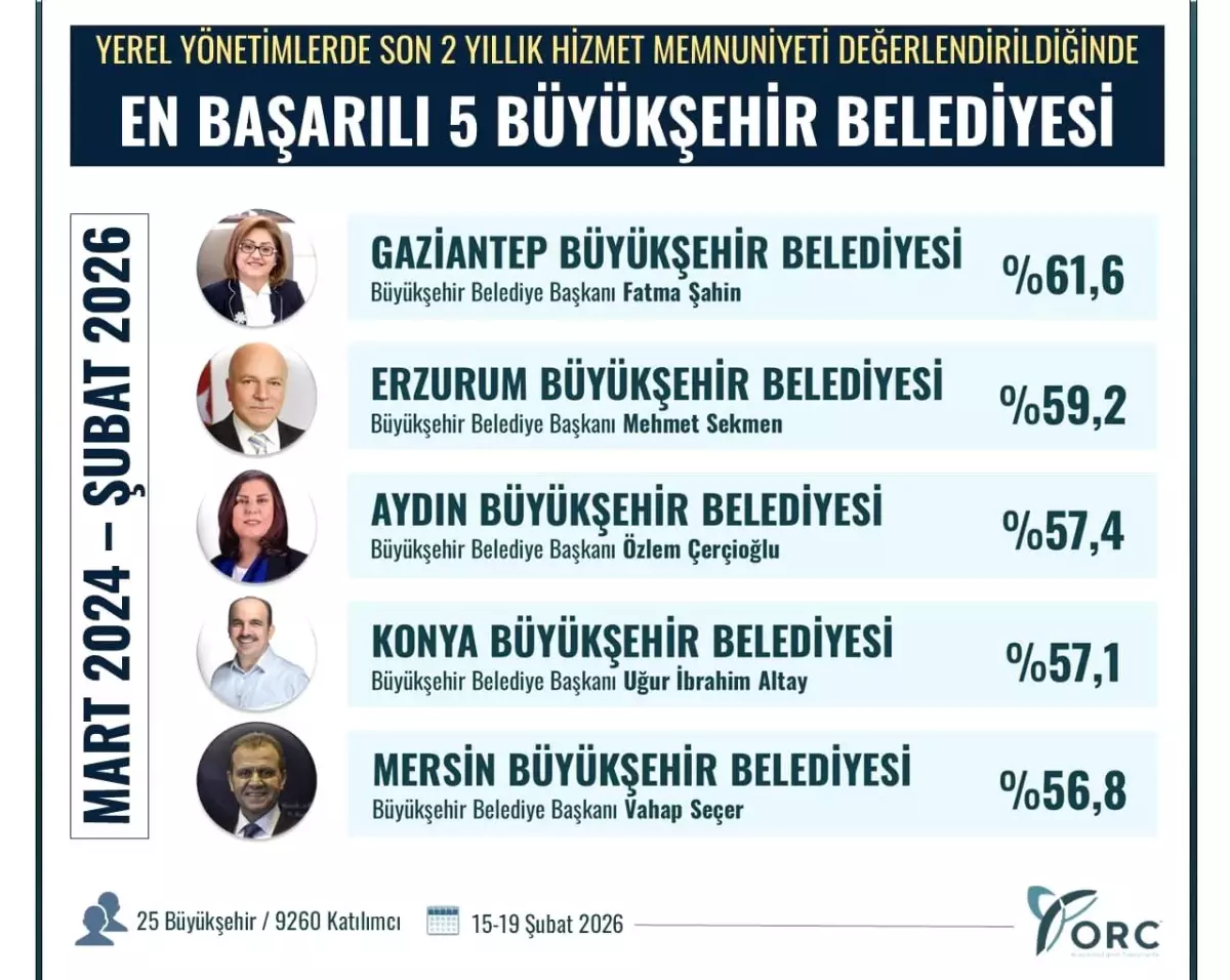 Gaziantep'te Memnuniyet Rekoru: Fatma Şahin %61,6 ile Birinci