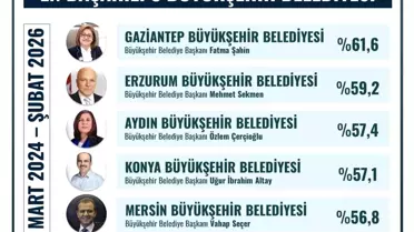 Anket sonuçları ve Fatma Şahin