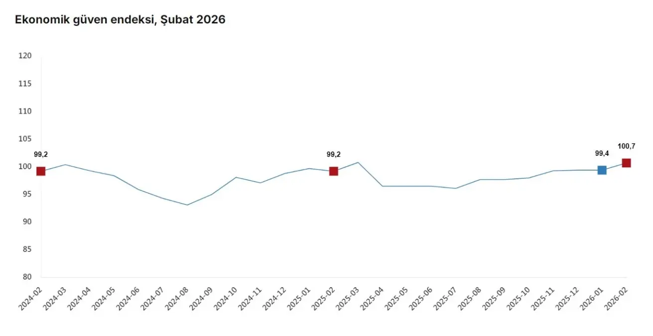 Şubat 2026'da Ekonomik Güven Endeksi 1,4 Puan Artarak 100,7'ye Yükseldi