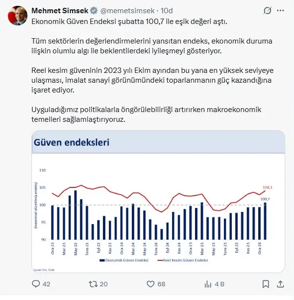 Ekonomik Güven Endeksi grafiği