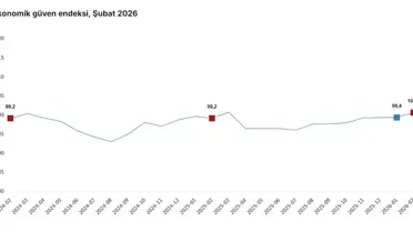 Şubat 2026'da Ekonomik Güven Endeksi 1,4 Puan Artarak 100,7'ye Yükseldi