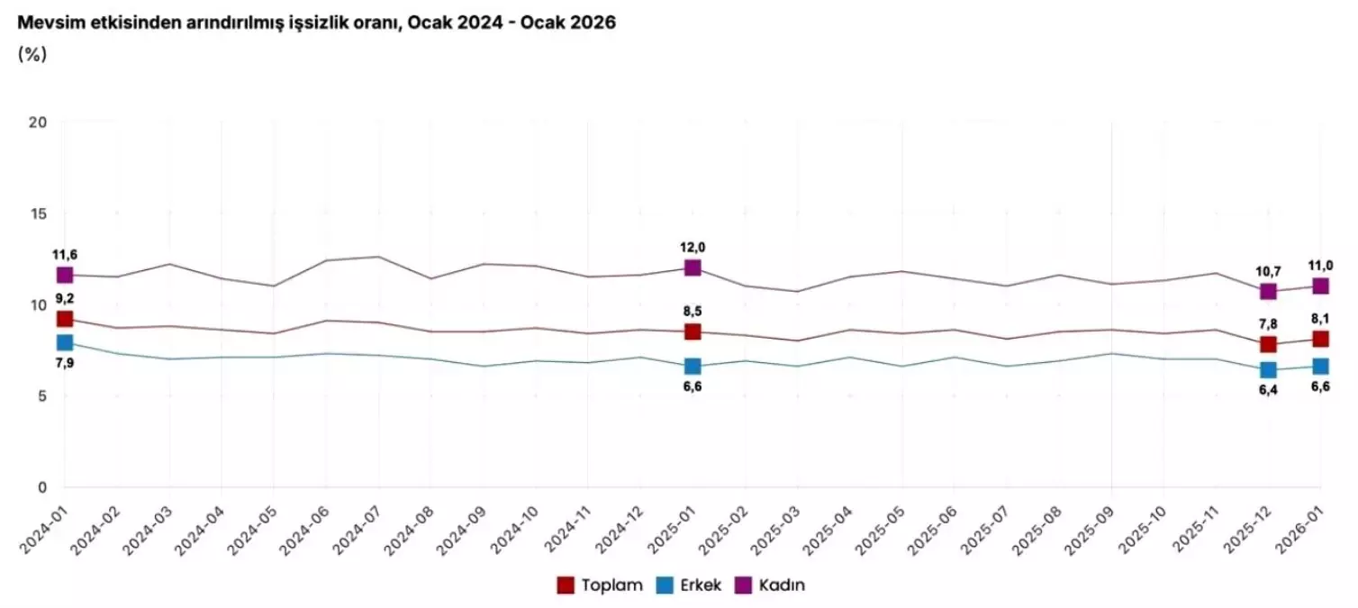 İşsizlik oranı %8,1'e düştü