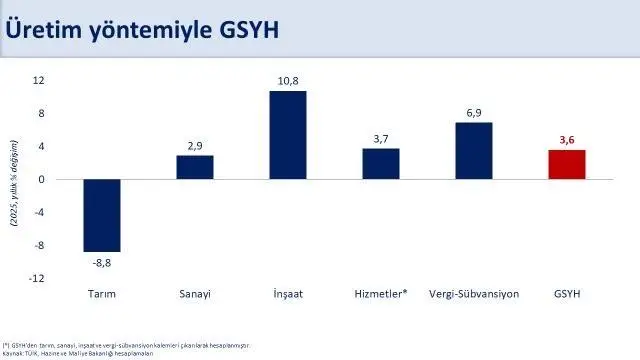 Ekonomik göstergeler tablosu