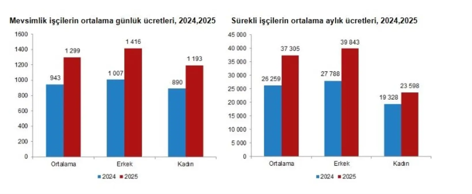 2025'te Mevsimlik Tarım İşçileri Ücretinde %37.8 Artış