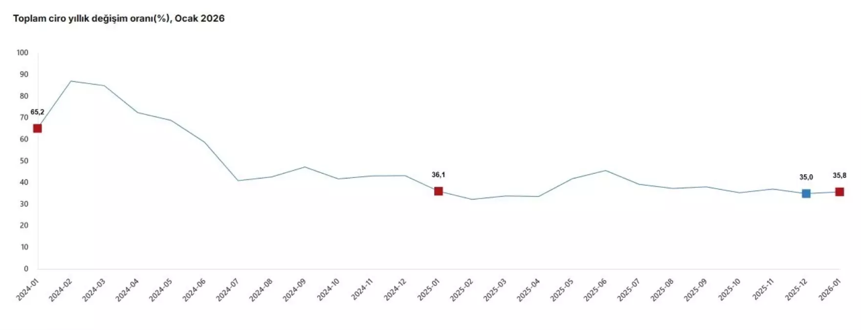 Ocak 2026’da Türkiye’nin Ciro Büyümesi %35,8 Arttı
