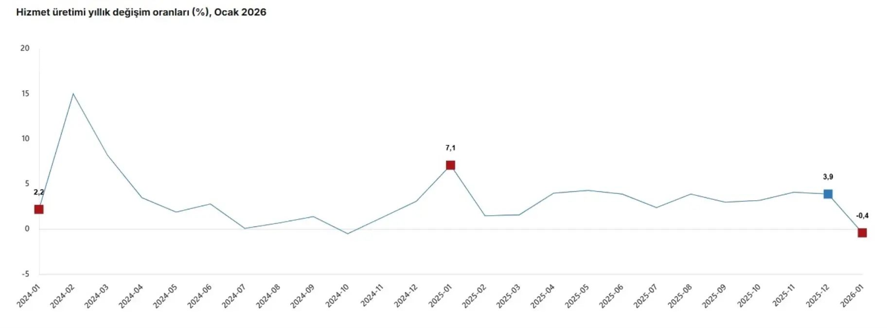 Ocak 2026'da Hizmet Sektöründe Üretim Azaldı: Yıllık %0,4 Düşüş