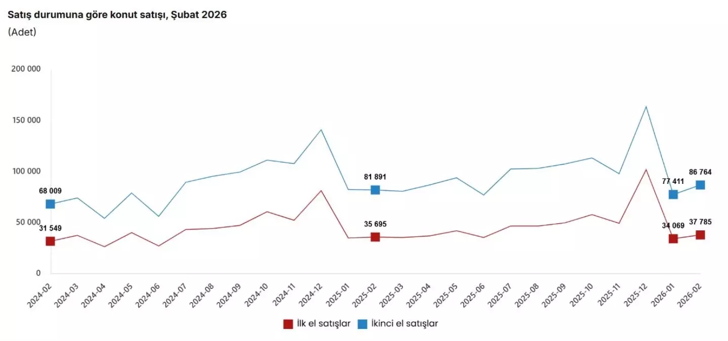 Şubat 2026’da Konut Satışları Yüzde 6’nın Üzerinde Artış Gösterdi