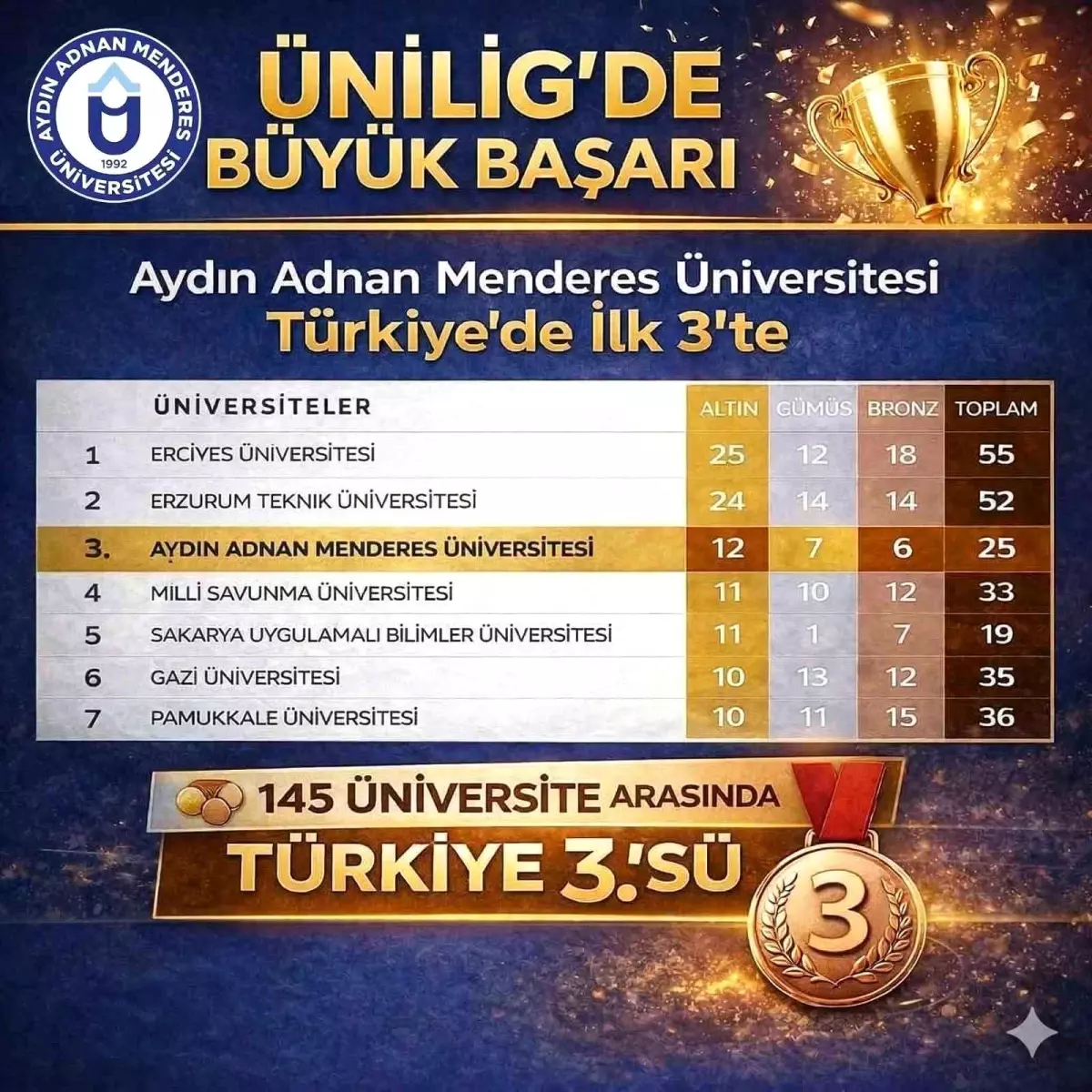 Adnan Menderes Üniversitesi, 2025‑2026 ÜNİLİG'de Üçüncü Sırada