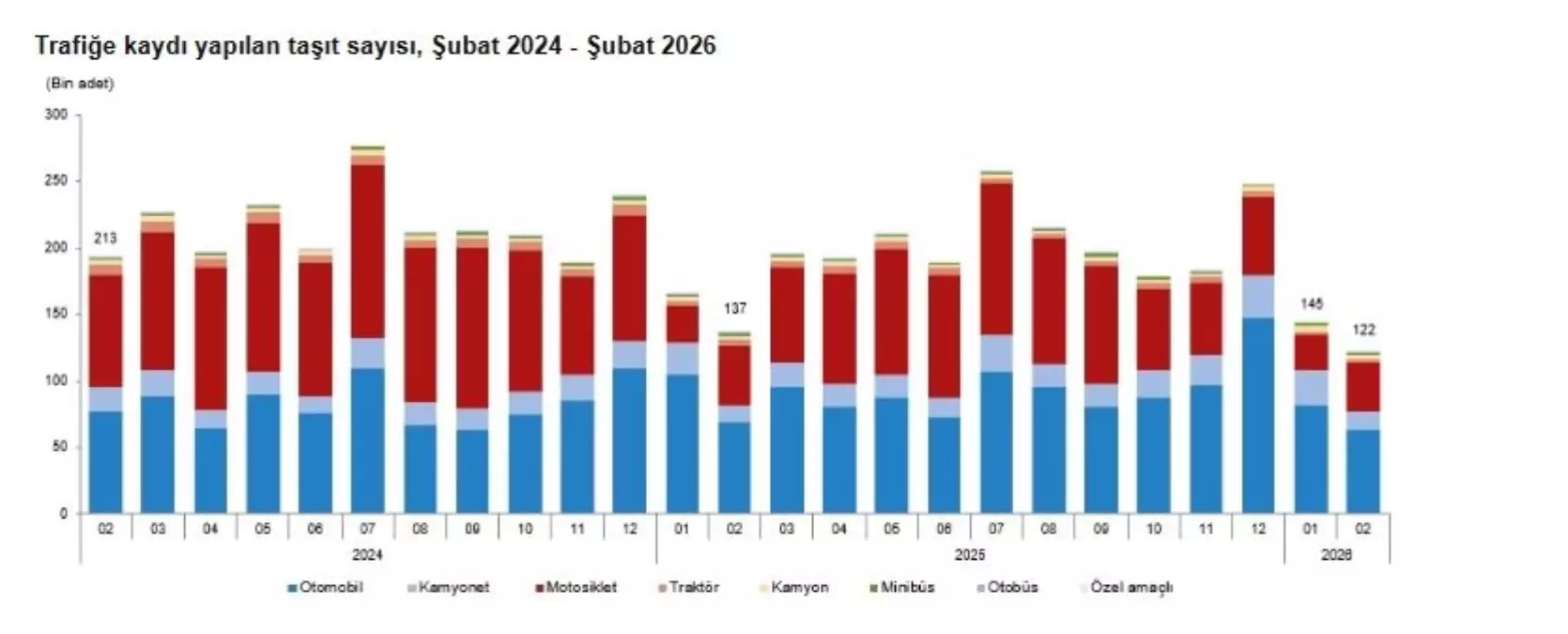 Şubat 2026’da Trafiğe Kaydedilen Araç Sayısı %15,8 Azaldı