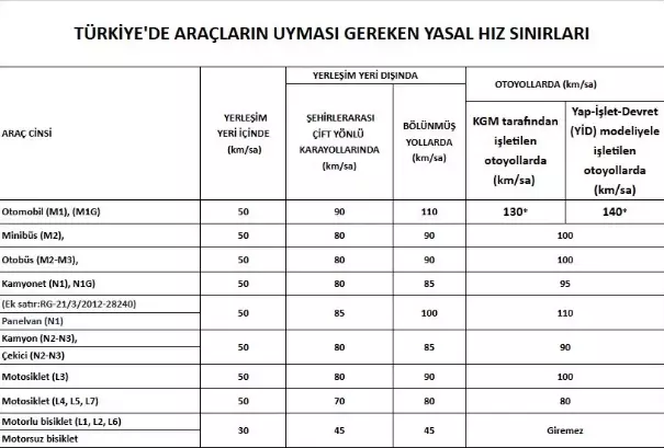 Hız limitine uymayan araçların ceza tabelası