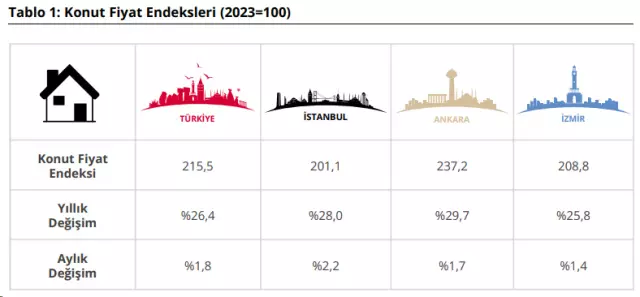 Ankara konut fiyatları yükselişi