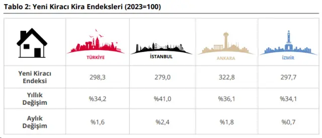 İzmir konut fiyatları trendi