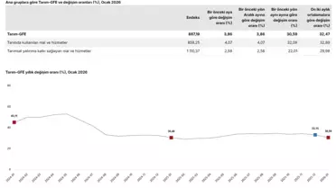 Tarımda Girdi Maliyetleri Ocak 2026'da Rekor Seviyeye Ulaştı