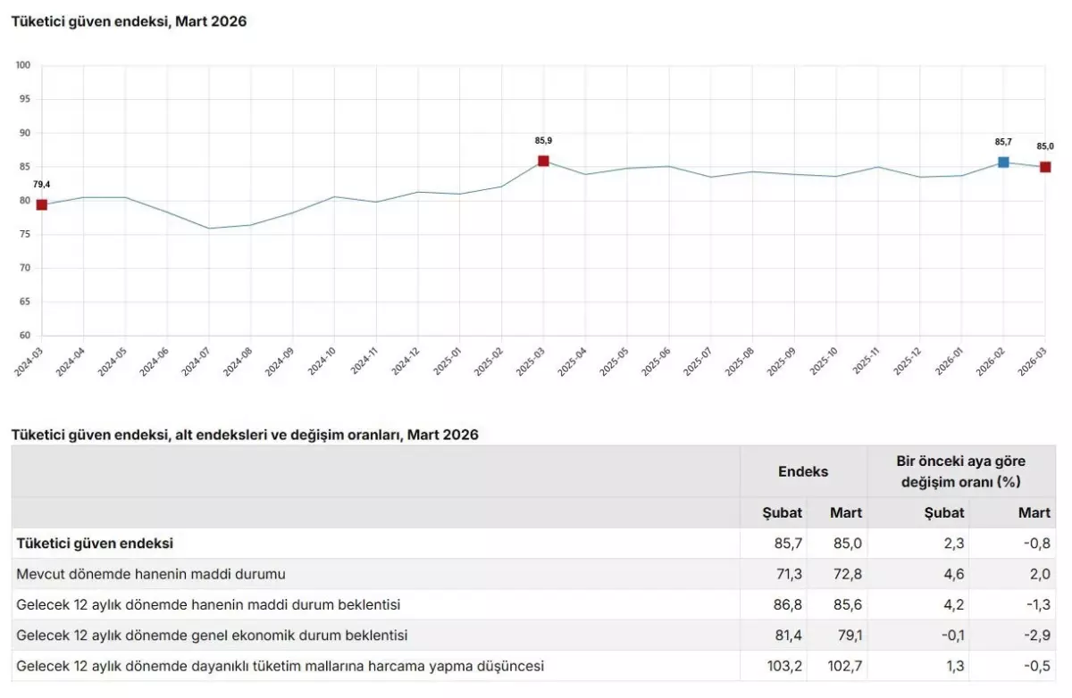 Mart Ayı Tüketici Güven Endeksi %0,8 Düşerek 85'e Geriledi
