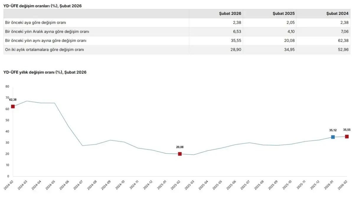 Şubat 2026’da Yurt Dışı Üretici Fiyatları %35,55 Artış Gösterdi