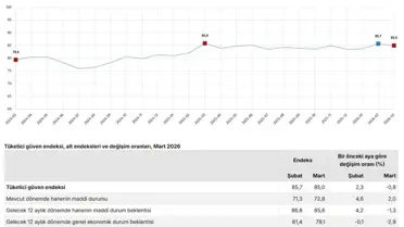 Tüketici güven endeksi Mart 2026 grafiği