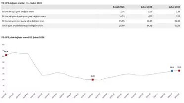 Yurt dışı üretici fiyatları grafiği