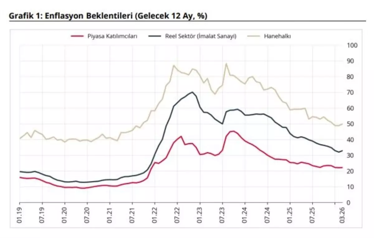 TCMB'nin 12 Aylık Enflasyon Beklentileri %49,89 ile Rekor Seviyede