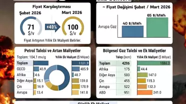 Enerji fiyatları grafiği