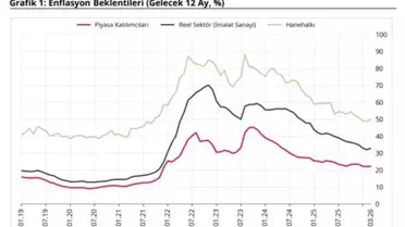 TCMB'nin 12 Aylık Enflasyon Beklentileri %49,89 ile Rekor Seviyede