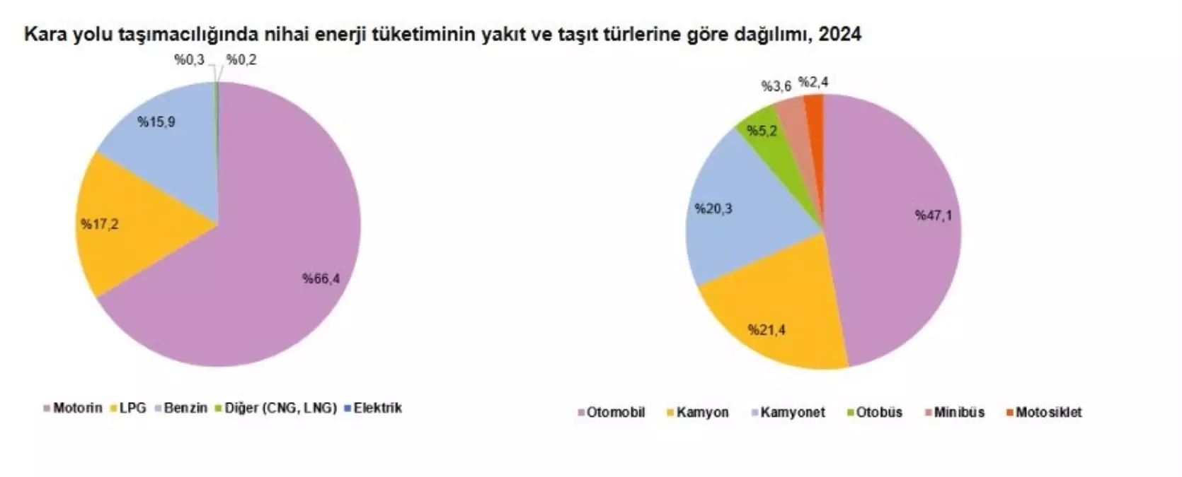 2024'te Kara Yolu Taşımacılığının Enerji Tüketimi 1,103,279 TJ Olarak Açıklandı