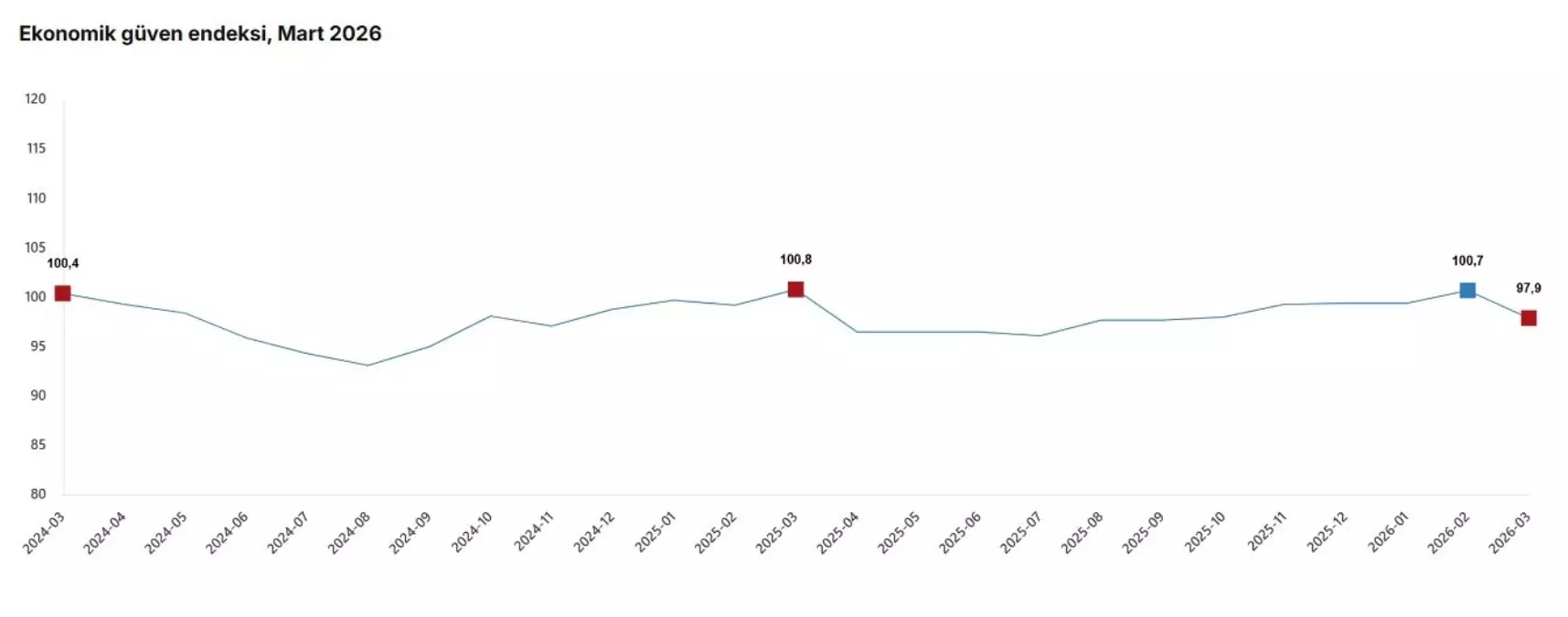 Mart 2026’da Ekonomik Güven Endeksi %2,8 Gerileyerek Düşüşte