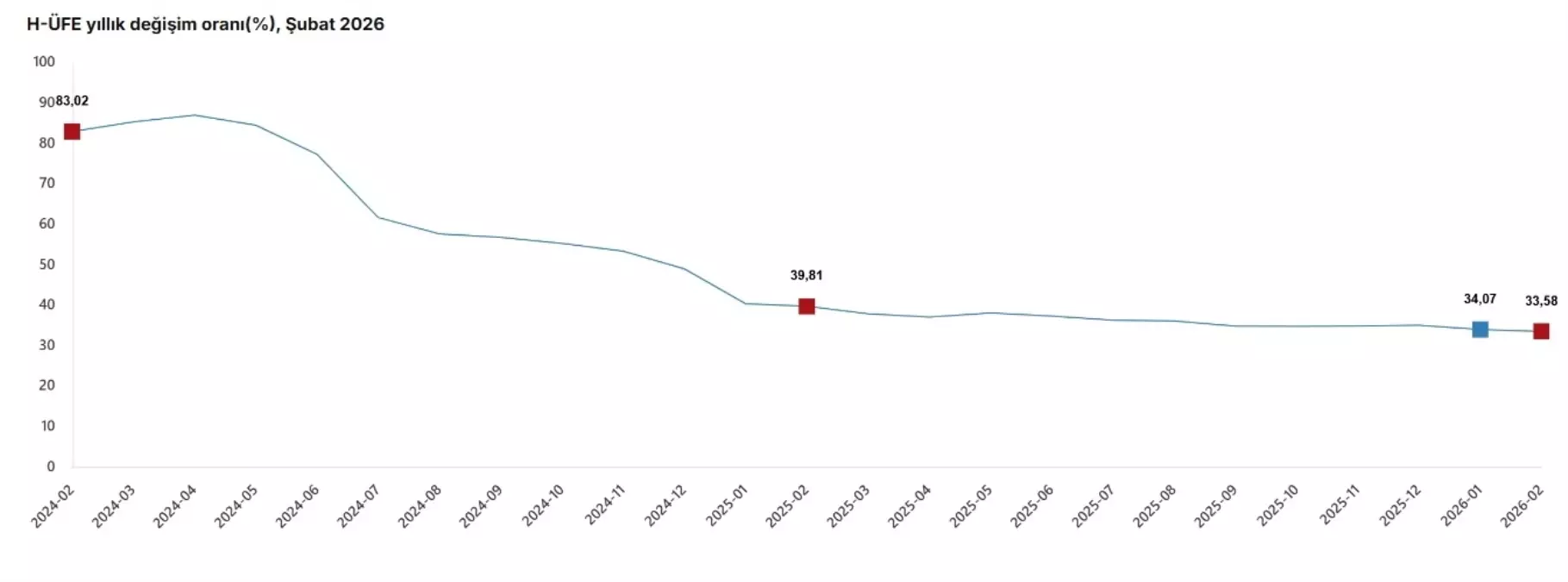 Şubat 2026'da Hizmet Üretici Fiyatları %2,10 Artış Gösterdi