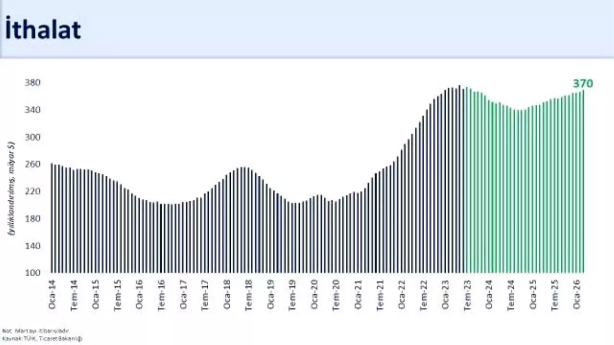 Mart 2026'da Türkiye İhracatı %6,4 Düşüş Gösterdi
